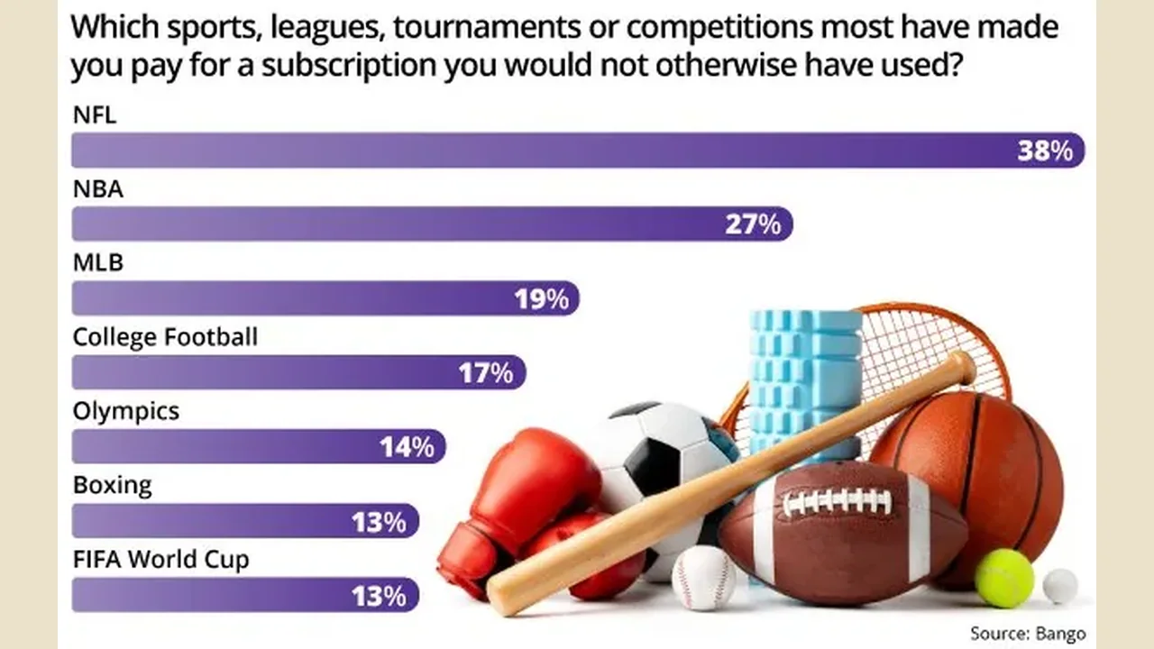Bango: 43% of US consumers would switch providers for a better sports streaming bundle