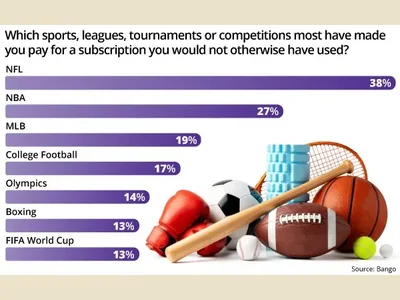 News: Bango: 43% of US consumers would switch providers for a better sports streaming bundle