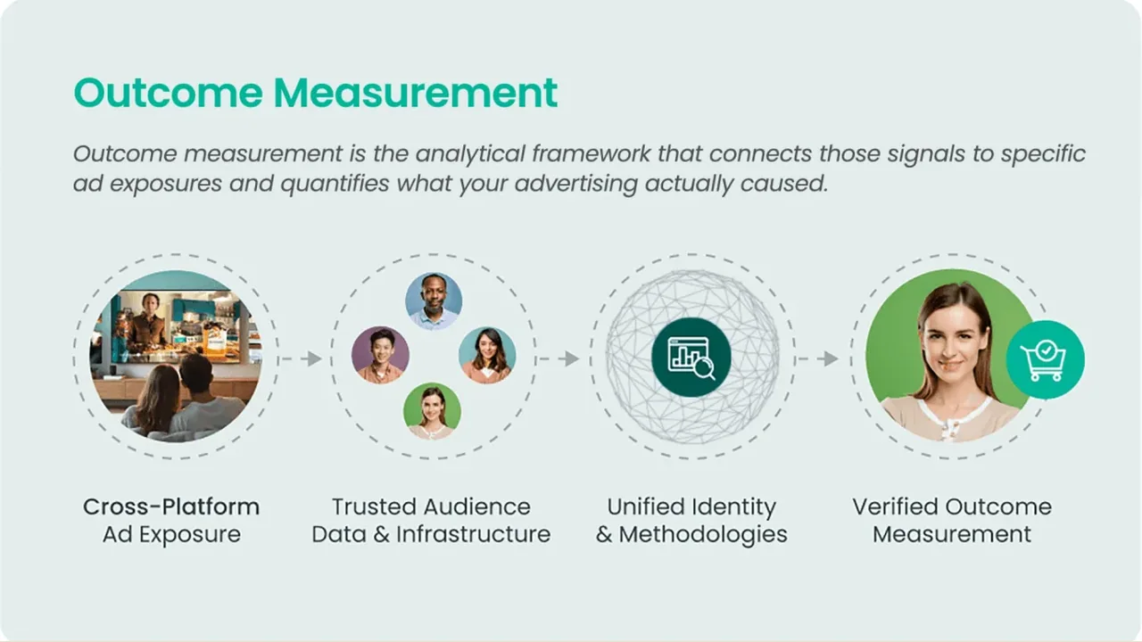 News: iSpot releases updated outcome measurement framework with 20+ brand marketers