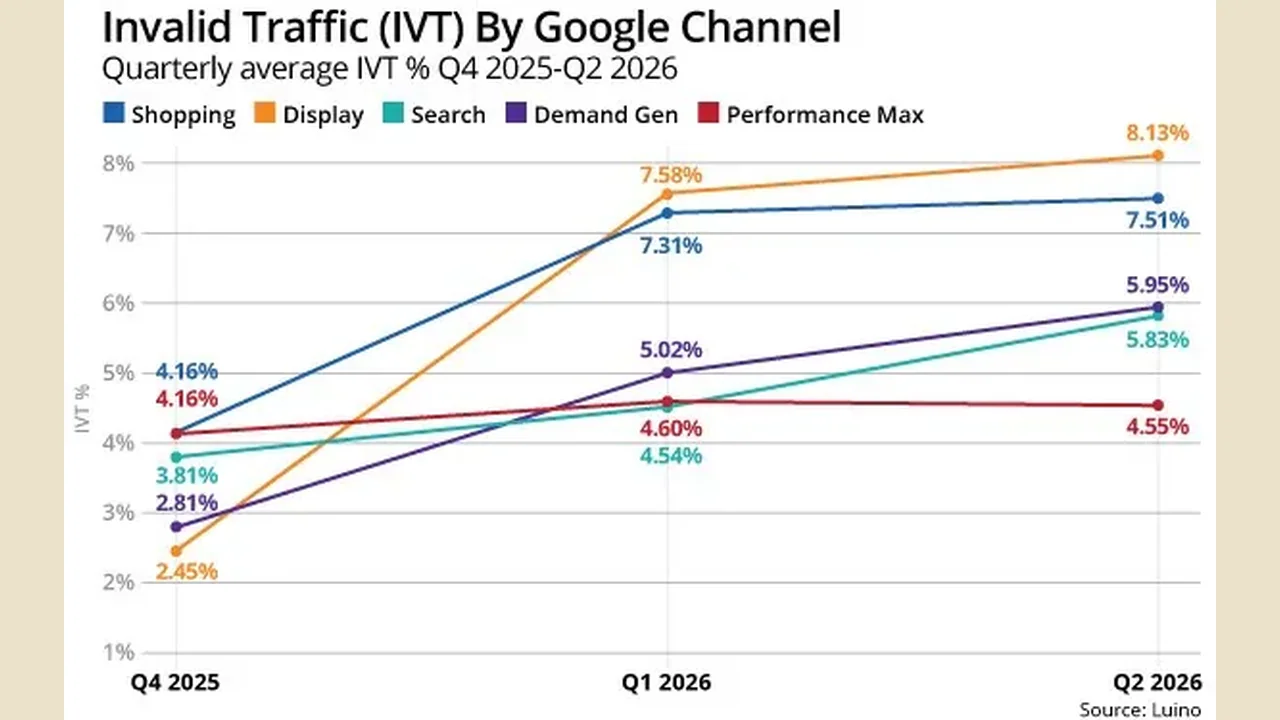 Retail invalid ad traffic hits record 5.54% in Q2 2026, Lunio reports