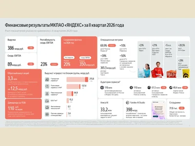 News: Yandex ad and promotion revenue rises 10.3% in Q2 2026, total revenue up 16%
