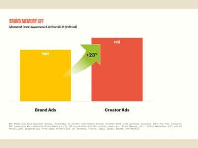 News: WPP Study: TikTok Creator Ads Lift Brand Recall 23% Over Standard Ads