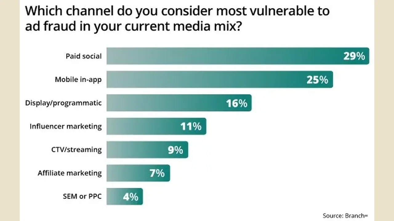 Branch survey: marketers estimate losing 27% of ad spend to fraud, ~$3M a year
