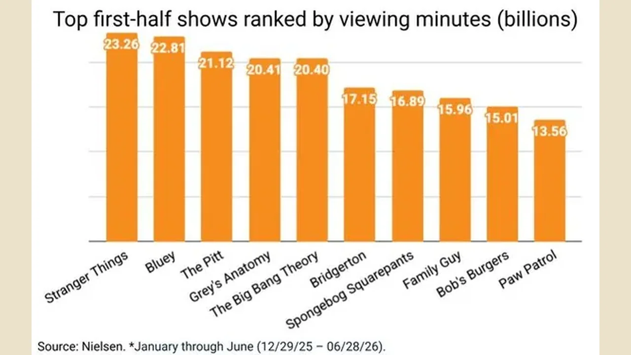 Stranger Things, Bluey top Nielsen's H1 2026 most-viewed chart
