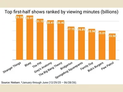 News: Stranger Things, Bluey top Nielsen's H1 2026 most-viewed chart