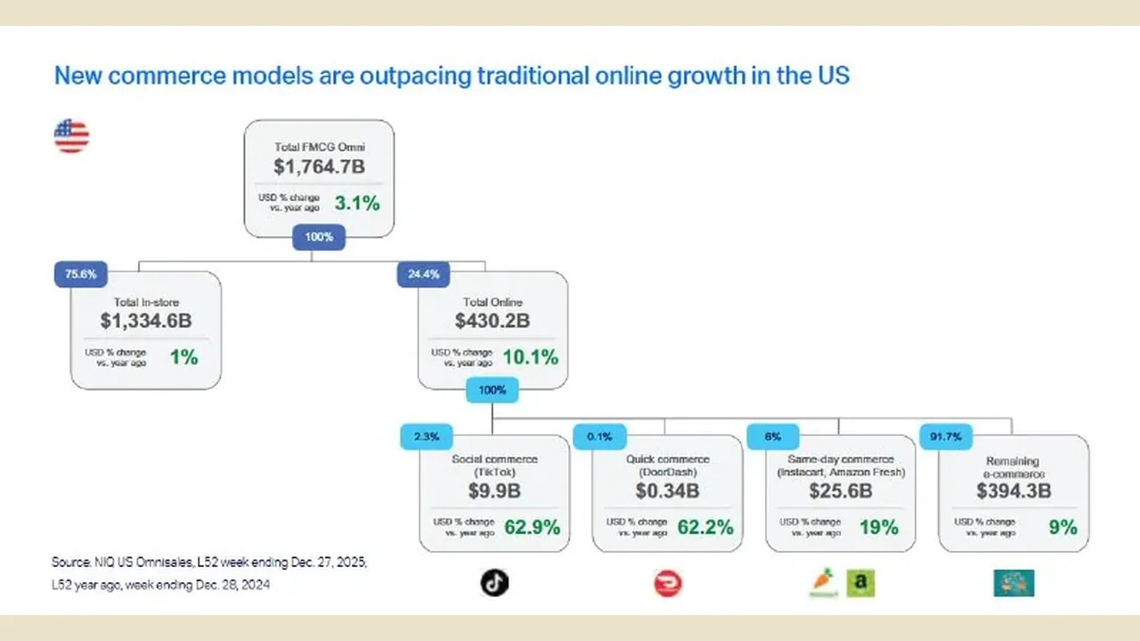 NIQ: retail media takes 22% of US ad budgets, spread across six platforms