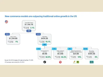 News: NIQ: retail media takes 22% of US ad budgets, spread across six platforms