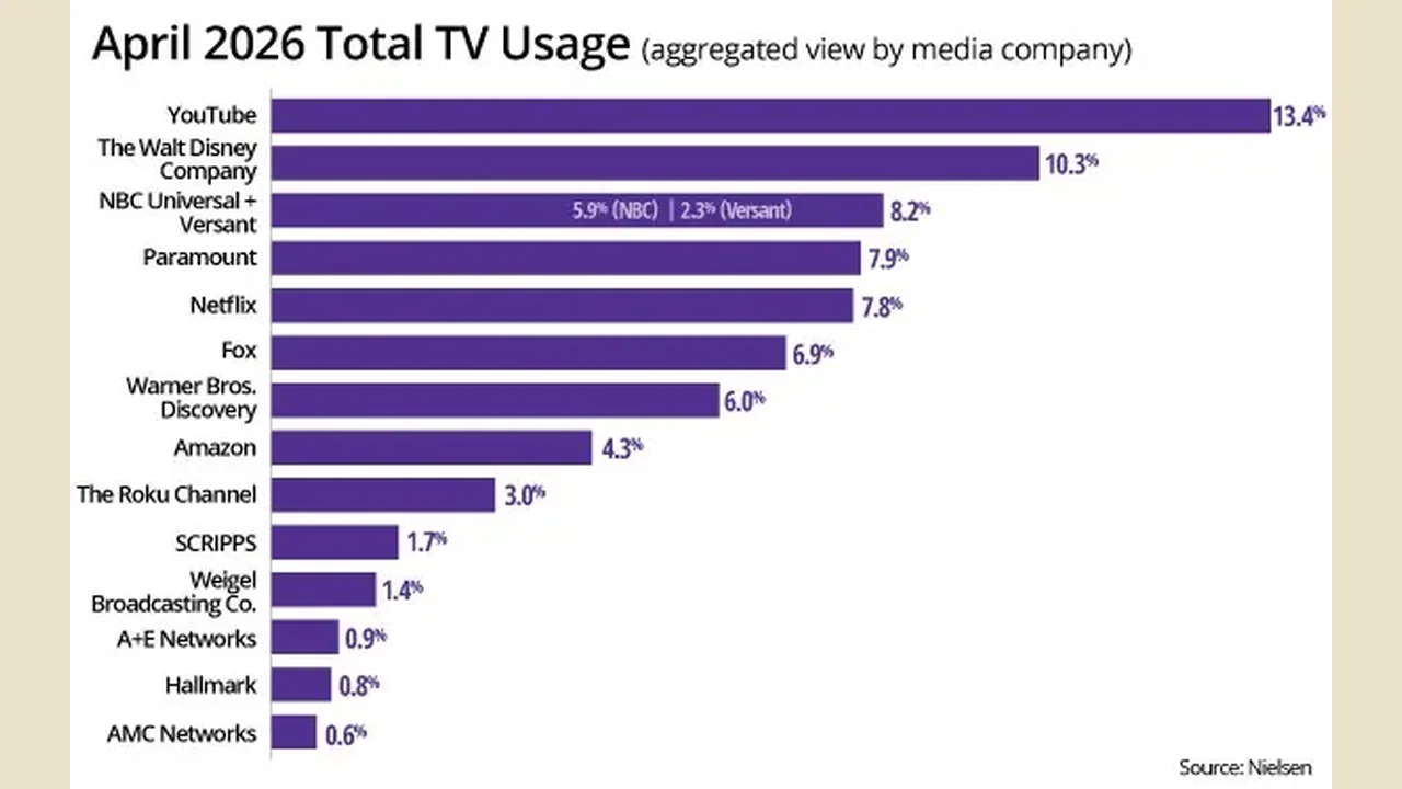 Nielsen: YouTube grows to 13.4% TV share, Fox-Roku deal would rank third
