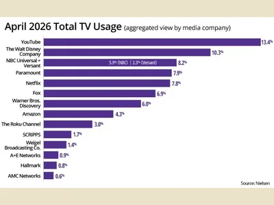 News: Nielsen: YouTube grows to 13.4% TV share, Fox-Roku deal would rank third