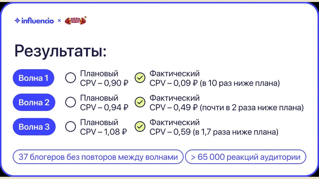 Influencio campaign for Papa Mozhet holds CPV up to 10x below plan across three waves
