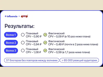 News: Influencio campaign for Papa Mozhet holds CPV up to 10x below plan across three waves