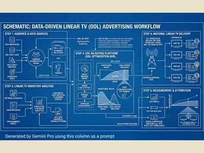 Linear TV ad industry moves toward DDL 2.0: digitally delivered linear advertising