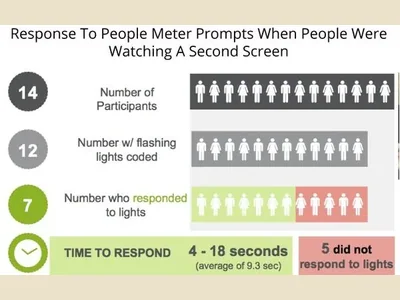 News: Nielsen neuro study finds second screens cause 25% of panelists to miss meter prompts
