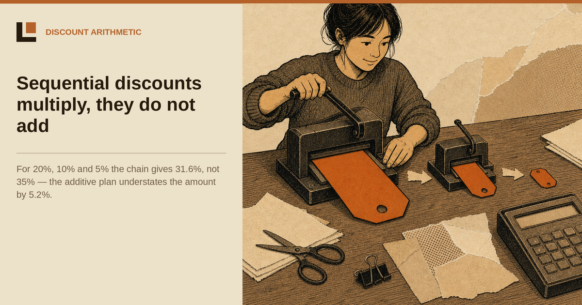 Why Do Seller Discounts Multiply Instead of Add?
